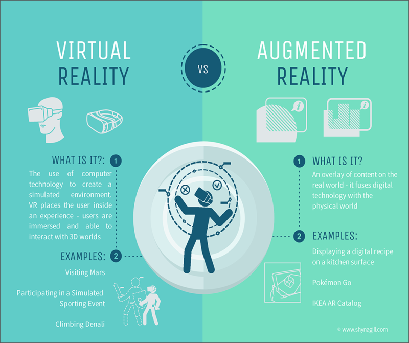 Virtual Reality and Augmented Reality Infographic | Shyna Gill ...